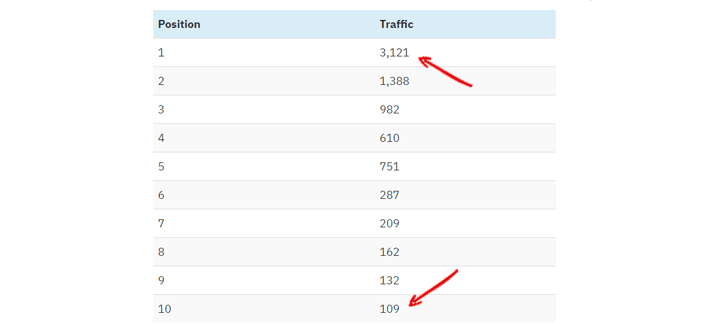 تفاوت ترافیک ورودی به سایت برای رتبه ی 1 تا رتبه ی 10 گوگل