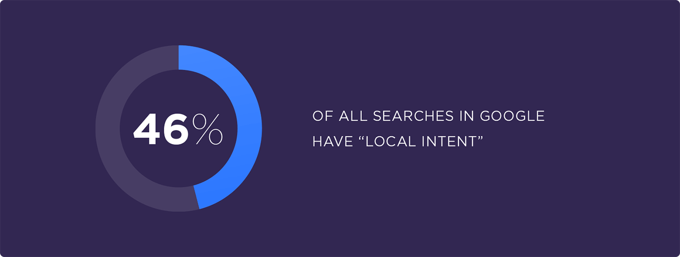 درصد جستجو های محلی در گوگل
